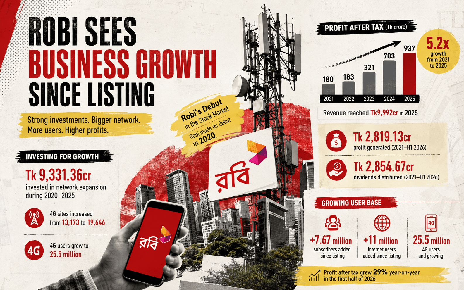 Robi Infographic
